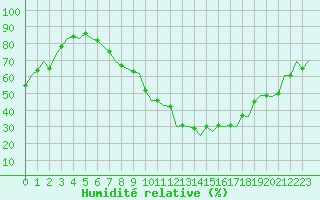 Courbe de l'humidit relative pour Zaragoza / Aeropuerto