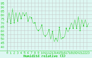 Courbe de l'humidit relative pour Lugano (Sw)