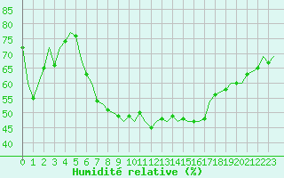 Courbe de l'humidit relative pour Holzdorf