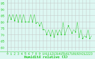 Courbe de l'humidit relative pour Stuttgart-Echterdingen