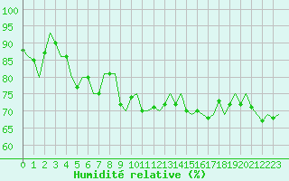Courbe de l'humidit relative pour Honningsvag / Valan