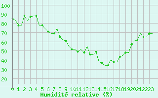 Courbe de l'humidit relative pour Thessaloniki Airport