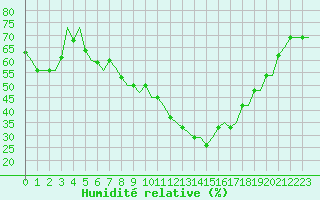 Courbe de l'humidit relative pour Milan (It)