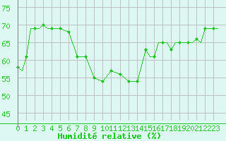 Courbe de l'humidit relative pour Paros Community Airport