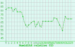 Courbe de l'humidit relative pour Gnes (It)