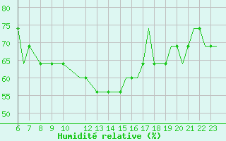 Courbe de l'humidit relative pour Forde / Bringeland