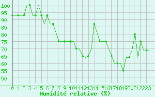 Courbe de l'humidit relative pour Andoya