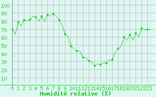 Courbe de l'humidit relative pour Burgos (Esp)