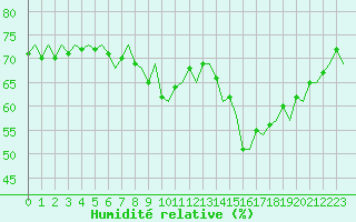 Courbe de l'humidit relative pour Maastricht / Zuid Limburg (PB)