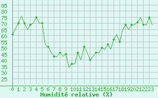 Courbe de l'humidit relative pour Burgas
