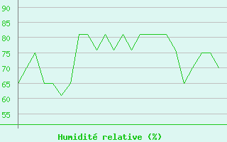 Courbe de l'humidit relative pour Platform K13-A