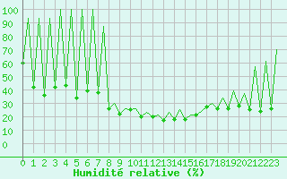Courbe de l'humidit relative pour Lugano (Sw)