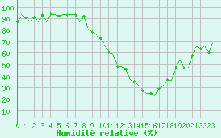 Courbe de l'humidit relative pour Pamplona (Esp)