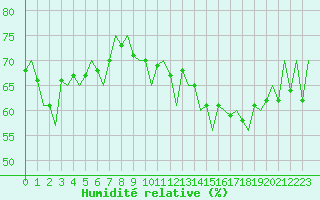 Courbe de l'humidit relative pour Oostende (Be)