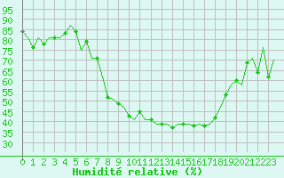 Courbe de l'humidit relative pour Niederstetten