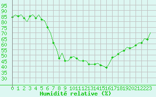 Courbe de l'humidit relative pour Lodz