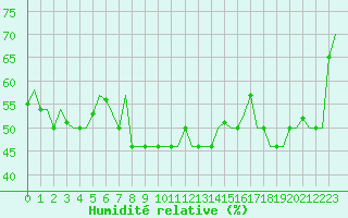 Courbe de l'humidit relative pour Brindisi
