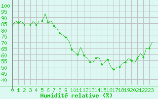Courbe de l'humidit relative pour Hahn
