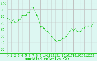 Courbe de l'humidit relative pour Milan (It)