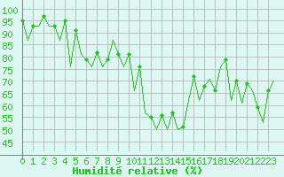 Courbe de l'humidit relative pour San Sebastian (Esp)