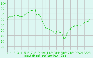 Courbe de l'humidit relative pour Buechel