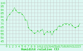 Courbe de l'humidit relative pour Alesund / Vigra
