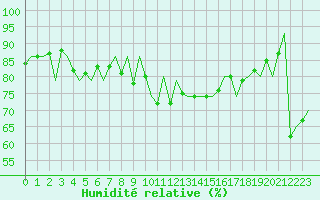 Courbe de l'humidit relative pour Kiruna Airport