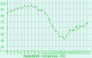 Courbe de l'humidit relative pour Beauvechain (Be)