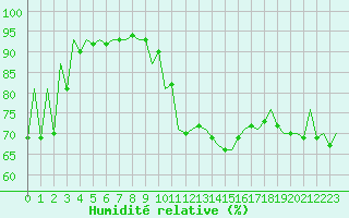 Courbe de l'humidit relative pour Gyor
