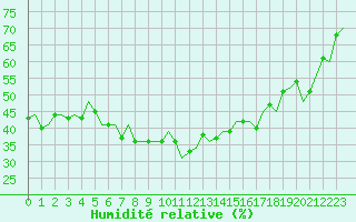 Courbe de l'humidit relative pour Bronnoysund / Bronnoy