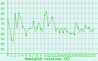 Courbe de l'humidit relative pour Le Goeree