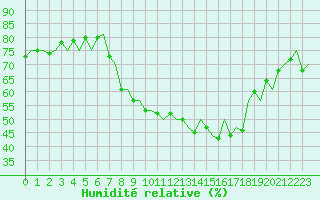 Courbe de l'humidit relative pour London / Heathrow (UK)