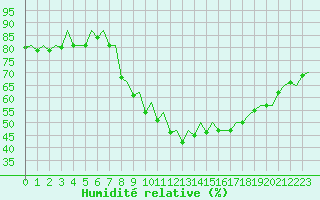 Courbe de l'humidit relative pour London / Heathrow (UK)