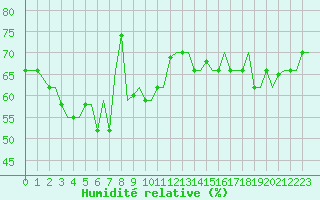 Courbe de l'humidit relative pour Gnes (It)