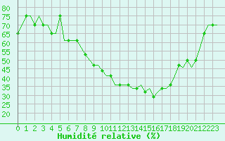 Courbe de l'humidit relative pour Nizhny Novgorod/Strigino