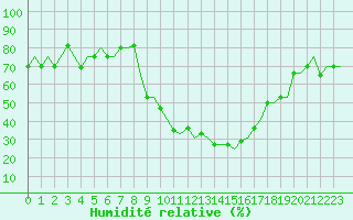 Courbe de l'humidit relative pour Podgorica Titograd