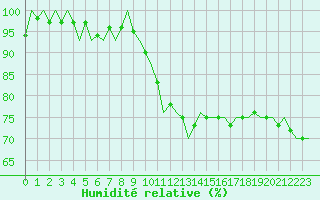 Courbe de l'humidit relative pour Eindhoven (PB)