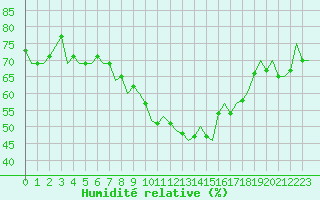 Courbe de l'humidit relative pour Noervenich