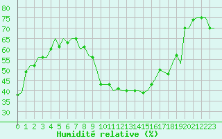 Courbe de l'humidit relative pour Cagliari / Elmas