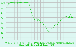 Courbe de l'humidit relative pour Bueckeburg