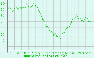 Courbe de l'humidit relative pour Pamplona (Esp)