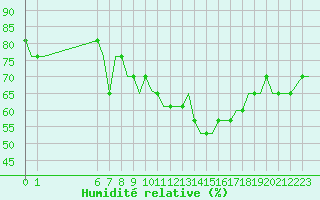 Courbe de l'humidit relative pour Southend-On-Sea