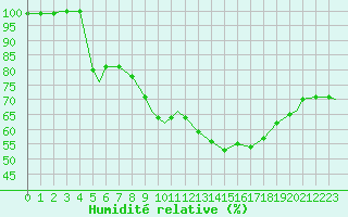 Courbe de l'humidit relative pour Fairford Royal Air Force Base