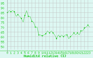 Courbe de l'humidit relative pour Oostende (Be)