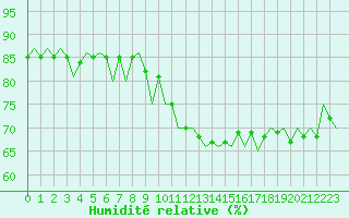 Courbe de l'humidit relative pour Oostende (Be)
