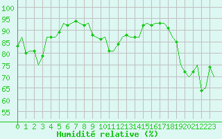 Courbe de l'humidit relative pour Platform Awg-1 Sea
