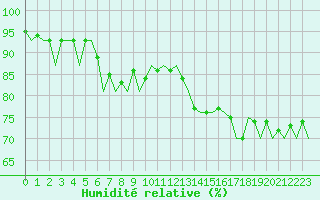 Courbe de l'humidit relative pour Aberdeen (UK)