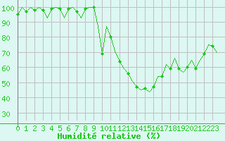 Courbe de l'humidit relative pour Huesca (Esp)