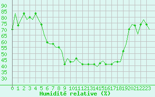 Courbe de l'humidit relative pour Milan (It)