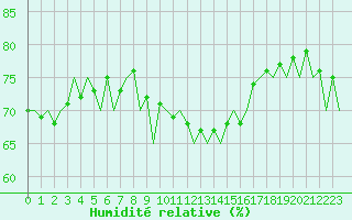 Courbe de l'humidit relative pour Aberdeen (UK)